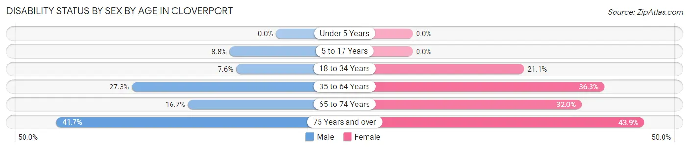 Disability Status by Sex by Age in Cloverport