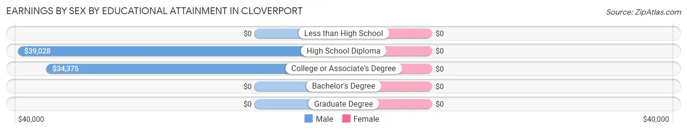 Earnings by Sex by Educational Attainment in Cloverport