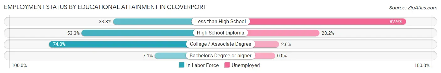 Employment Status by Educational Attainment in Cloverport