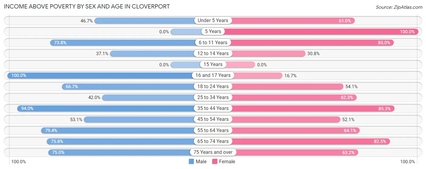 Income Above Poverty by Sex and Age in Cloverport