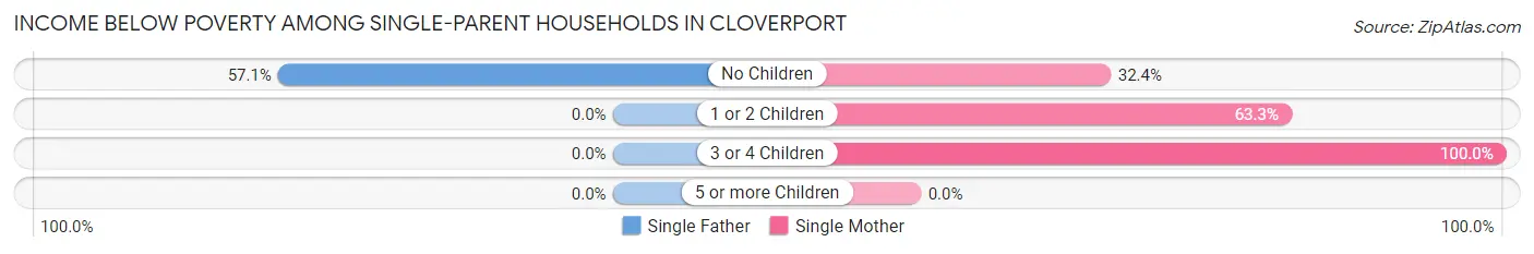 Income Below Poverty Among Single-Parent Households in Cloverport
