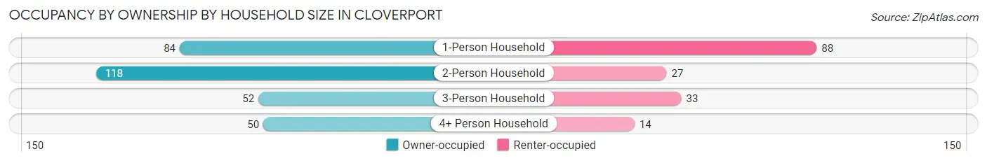 Occupancy by Ownership by Household Size in Cloverport