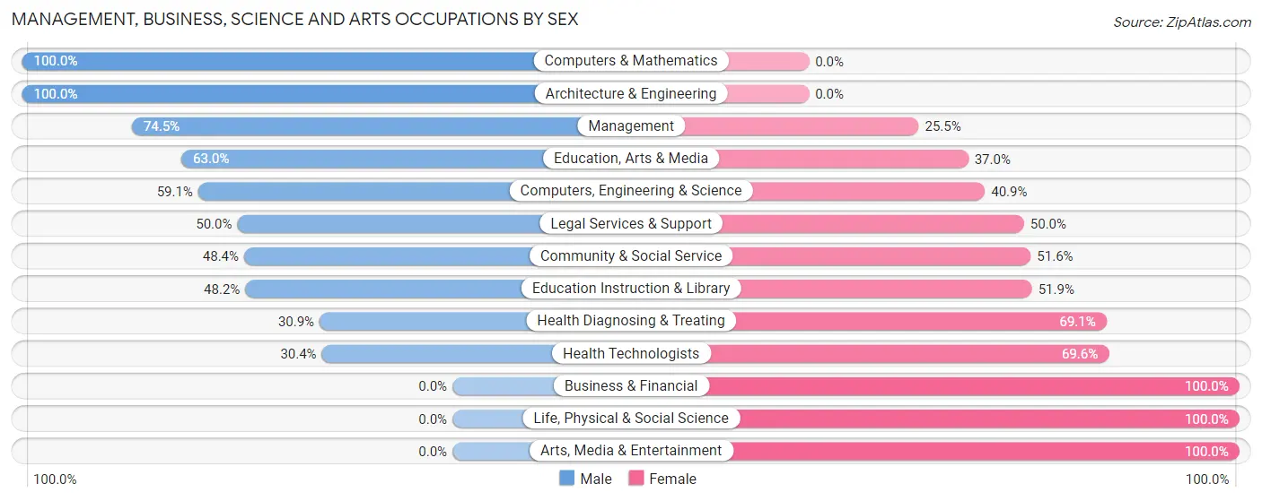Management, Business, Science and Arts Occupations by Sex in Coal Run Village