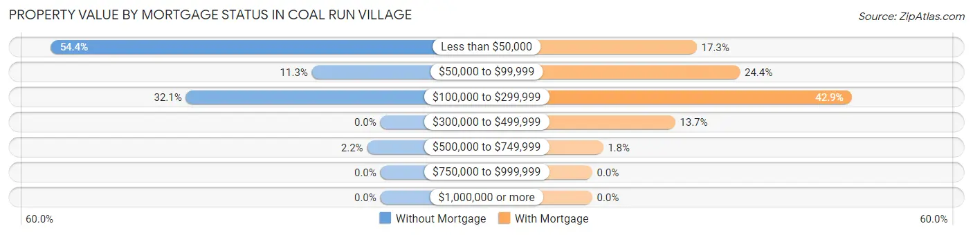 Property Value by Mortgage Status in Coal Run Village