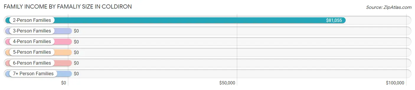 Family Income by Famaliy Size in Coldiron