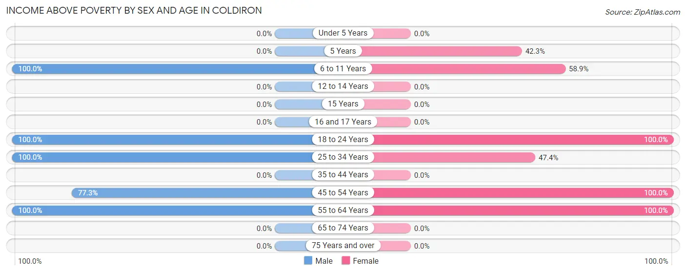 Income Above Poverty by Sex and Age in Coldiron