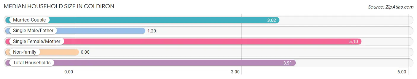 Median Household Size in Coldiron