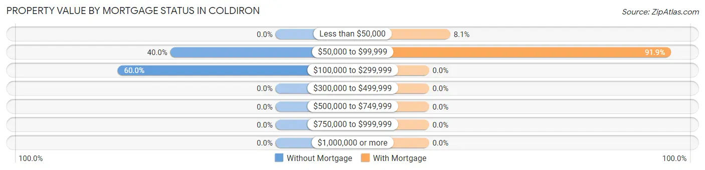 Property Value by Mortgage Status in Coldiron