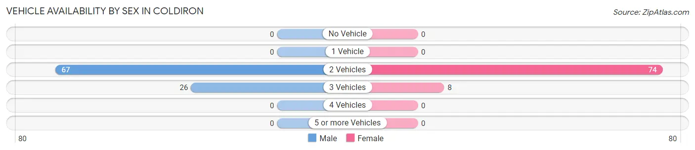 Vehicle Availability by Sex in Coldiron