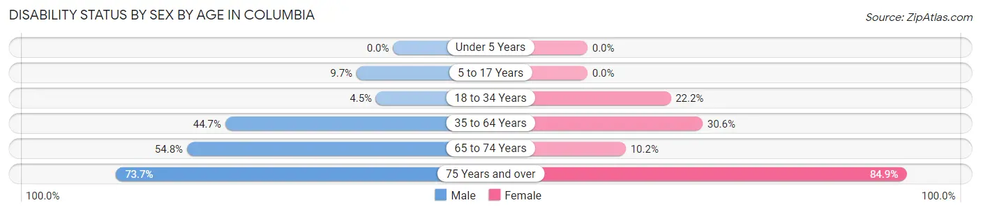 Disability Status by Sex by Age in Columbia