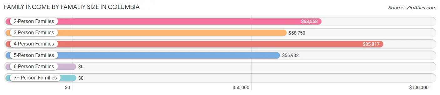 Family Income by Famaliy Size in Columbia