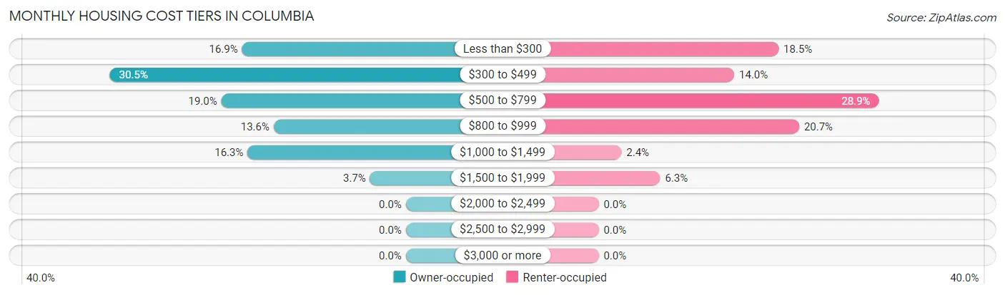 Monthly Housing Cost Tiers in Columbia