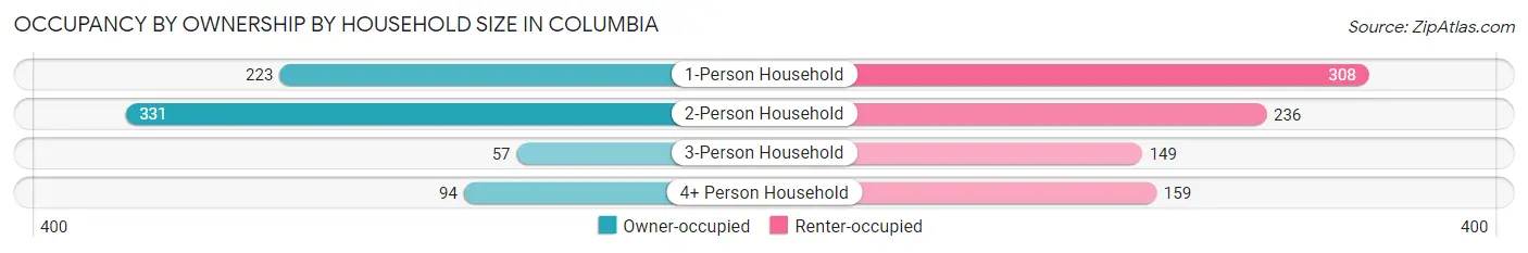 Occupancy by Ownership by Household Size in Columbia