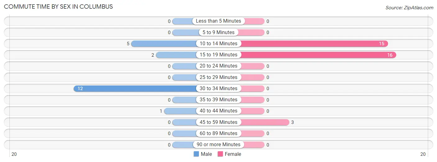 Commute Time by Sex in Columbus