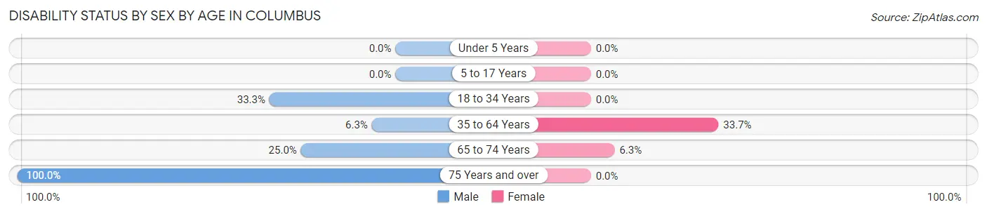 Disability Status by Sex by Age in Columbus