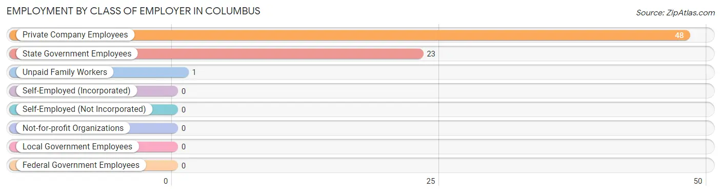 Employment by Class of Employer in Columbus