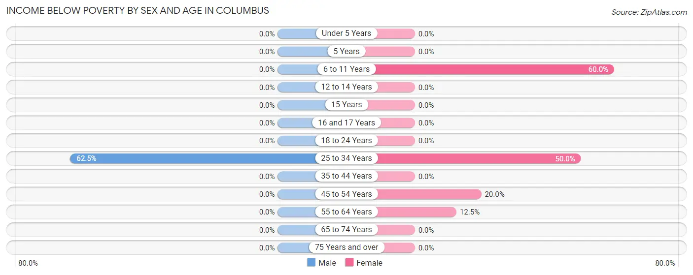 Income Below Poverty by Sex and Age in Columbus