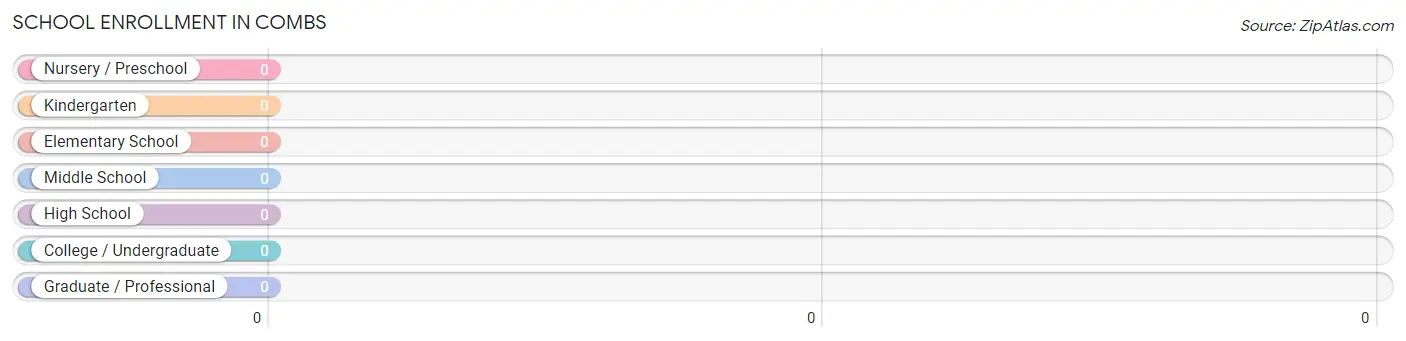 School Enrollment in Combs