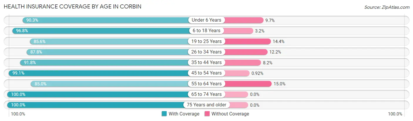 Health Insurance Coverage by Age in Corbin