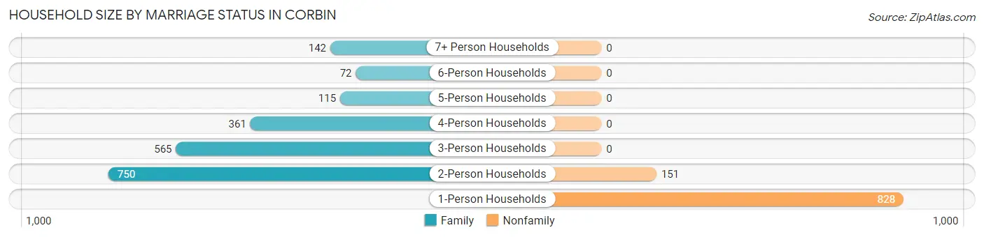 Household Size by Marriage Status in Corbin
