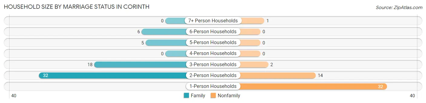 Household Size by Marriage Status in Corinth