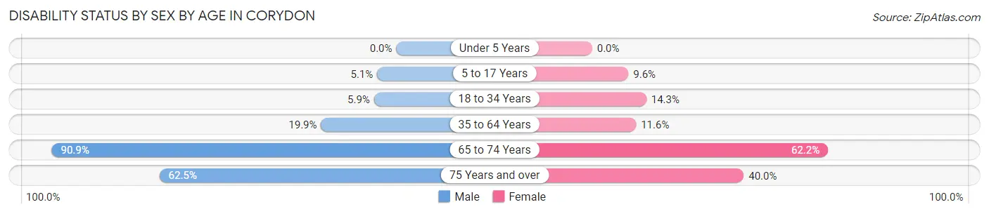 Disability Status by Sex by Age in Corydon