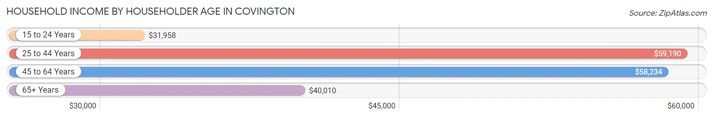 Household Income by Householder Age in Covington