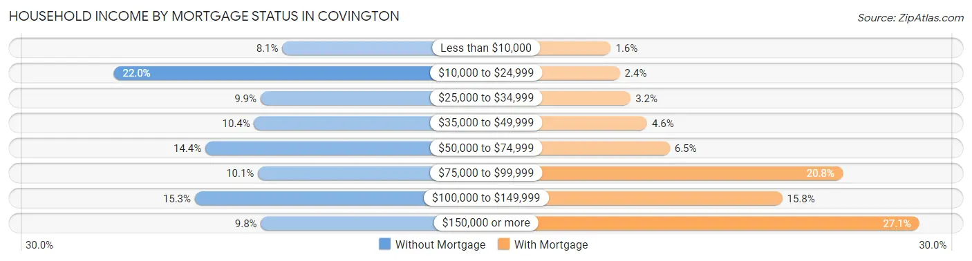 Household Income by Mortgage Status in Covington