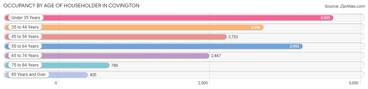 Occupancy by Age of Householder in Covington