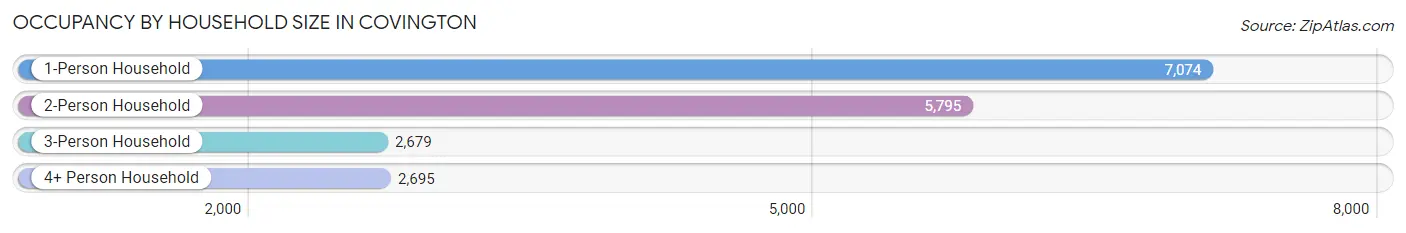 Occupancy by Household Size in Covington