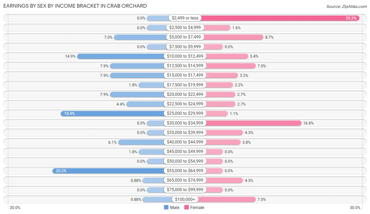 Earnings by Sex by Income Bracket in Crab Orchard