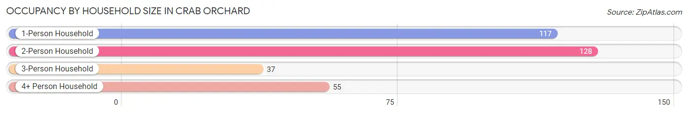 Occupancy by Household Size in Crab Orchard