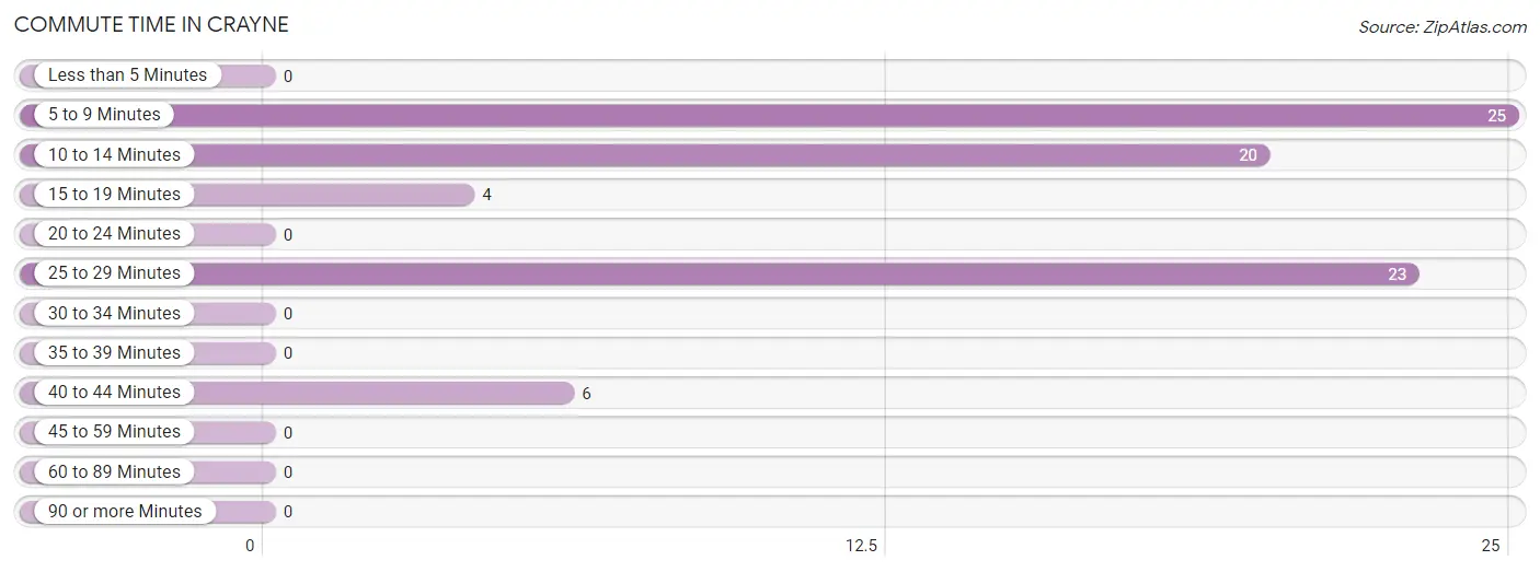 Commute Time in Crayne