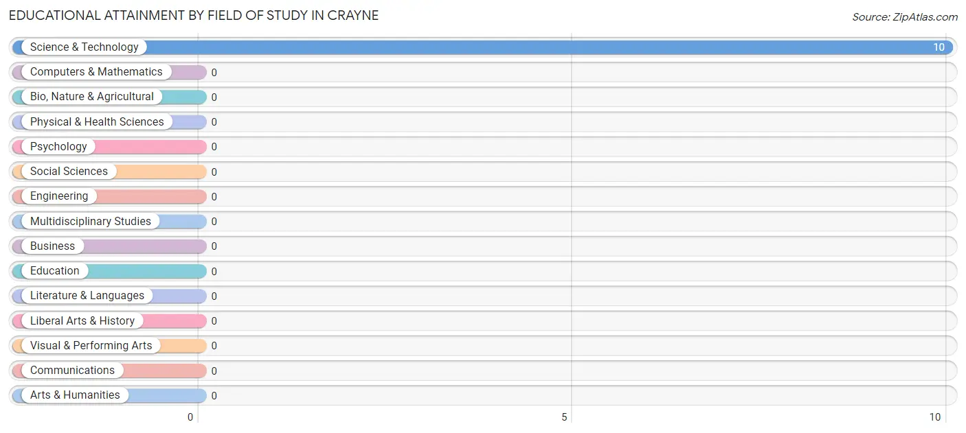 Educational Attainment by Field of Study in Crayne