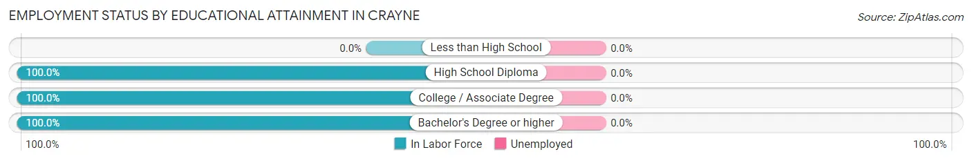 Employment Status by Educational Attainment in Crayne