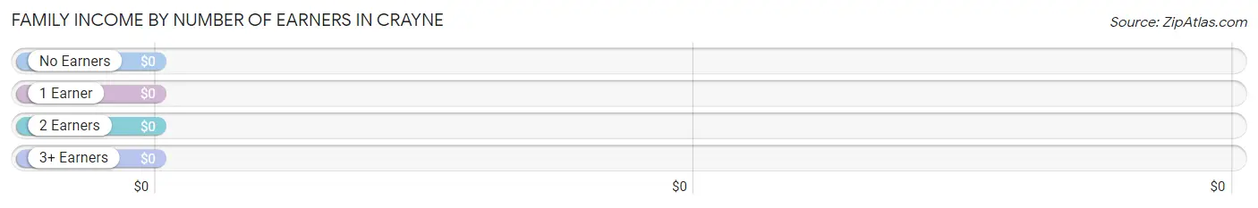 Family Income by Number of Earners in Crayne