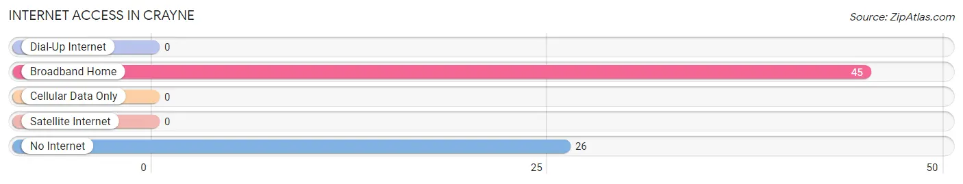Internet Access in Crayne