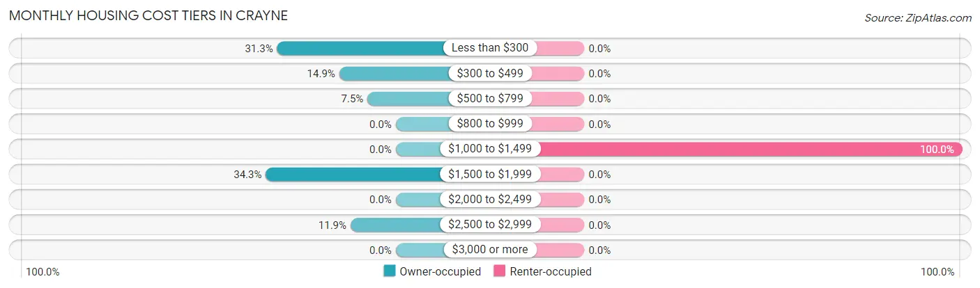 Monthly Housing Cost Tiers in Crayne