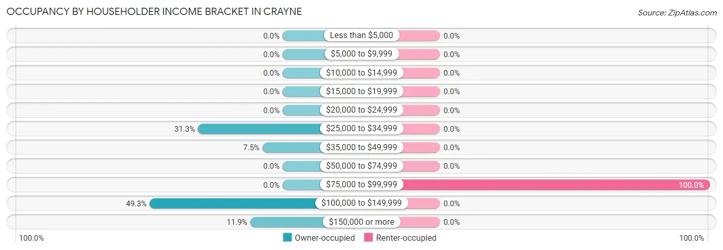 Occupancy by Householder Income Bracket in Crayne