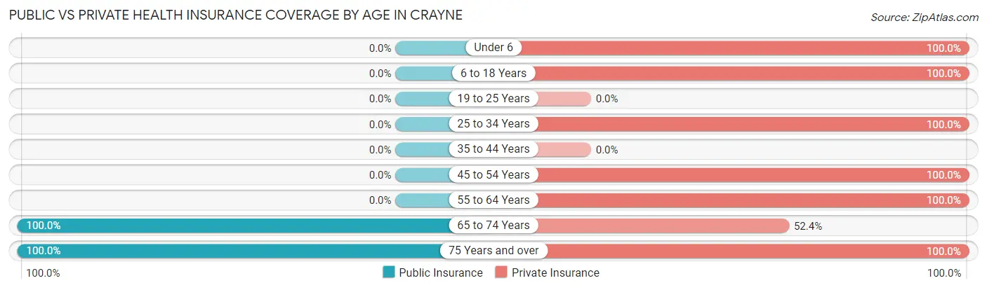 Public vs Private Health Insurance Coverage by Age in Crayne