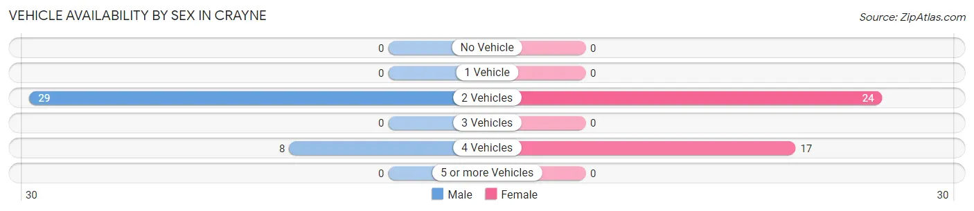 Vehicle Availability by Sex in Crayne