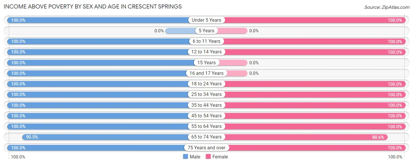 Income Above Poverty by Sex and Age in Crescent Springs