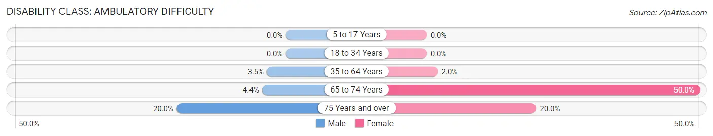 Disability in Crestview: <span>Ambulatory Difficulty</span>