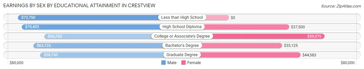 Earnings by Sex by Educational Attainment in Crestview