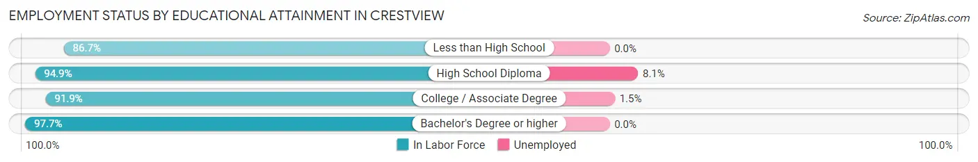 Employment Status by Educational Attainment in Crestview