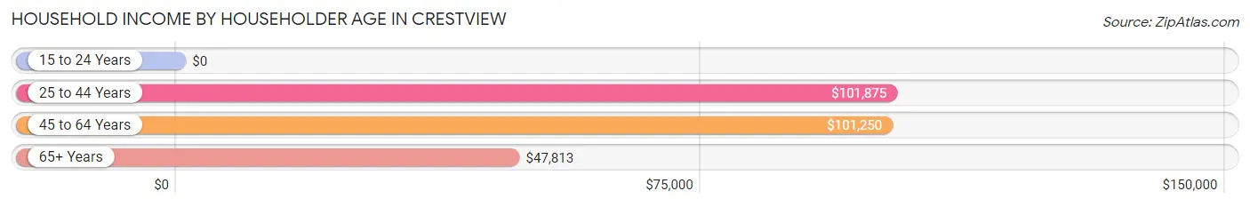 Household Income by Householder Age in Crestview