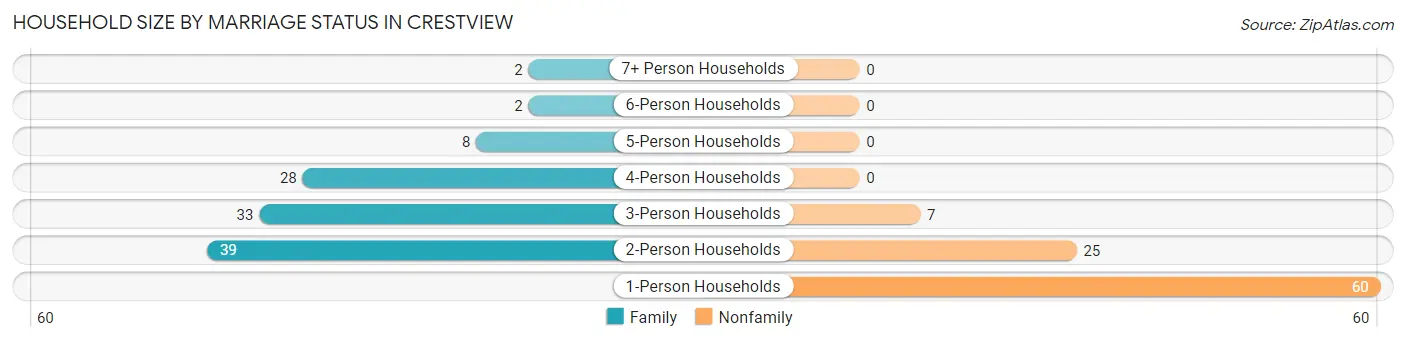 Household Size by Marriage Status in Crestview