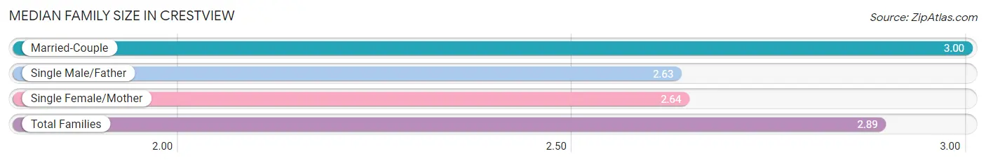 Median Family Size in Crestview