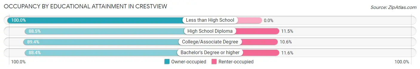 Occupancy by Educational Attainment in Crestview