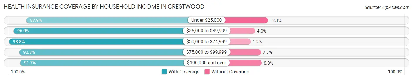 Health Insurance Coverage by Household Income in Crestwood
